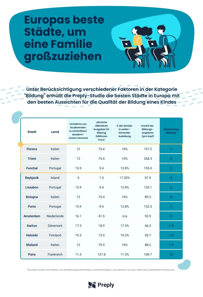 top cities for children's education DE