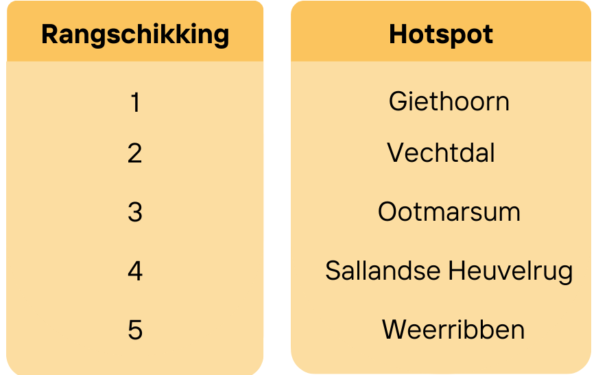 Top 5 Overijssel