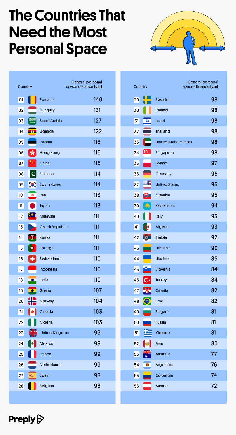 The countries that need the most personal space